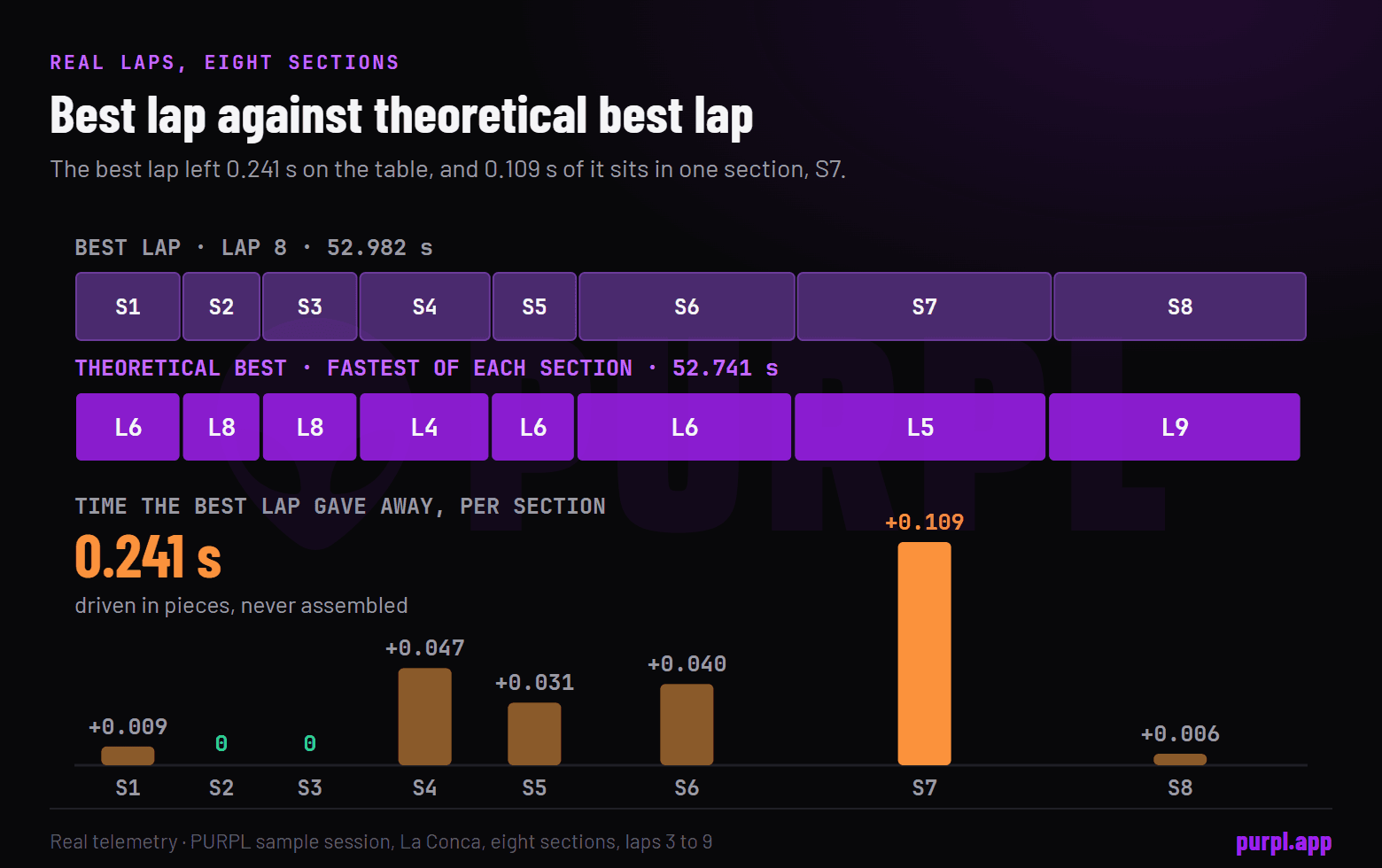 Real data from the sample session: the best lap of 52.982 seconds compared with the theoretical best of 52.741 seconds built from the fastest of each of eight track sections, a gap of 0.241 seconds, mostly in section 7.