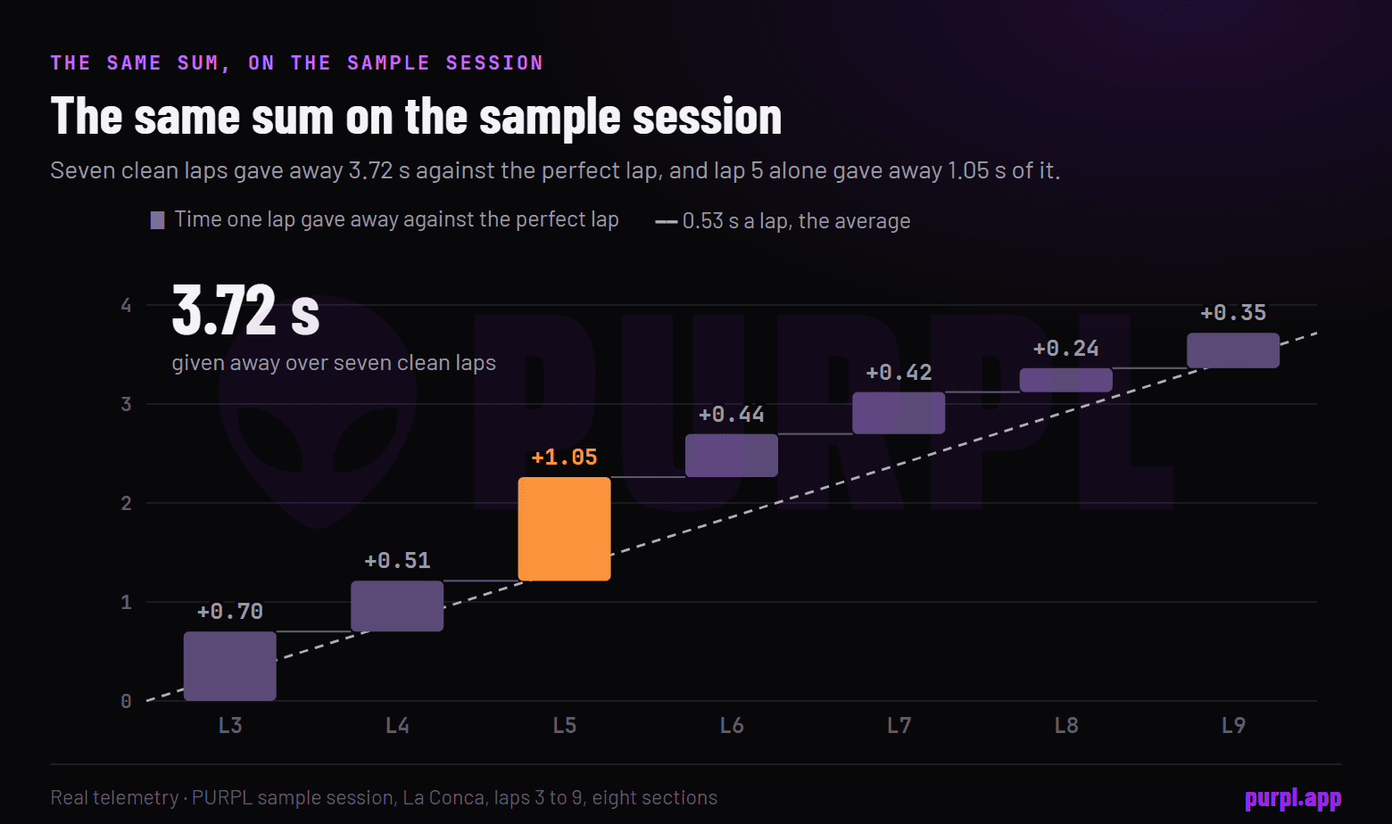Real data from the sample session: a staircase chart of the time each of seven clean laps gave away against the perfect lap, adding up to 3.72 seconds, with lap 5 alone giving away 1.05 seconds.