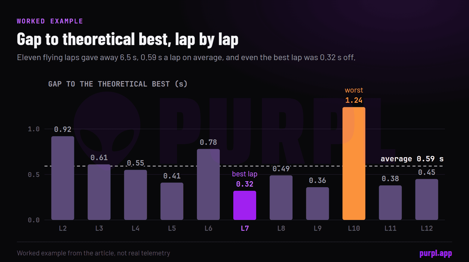 Bar chart of a worked example: the gap of each of eleven laps to the theoretical best lap, from 0.32 seconds on the best lap to 1.24 seconds on the worst, adding up to 6.5 seconds.