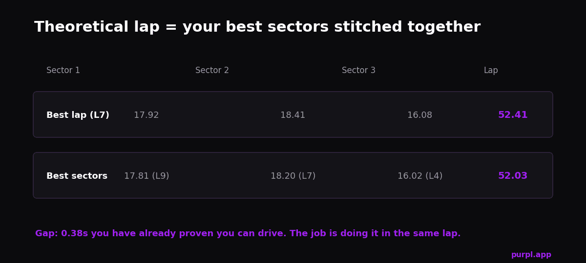 Theoretical best lap built from fastest sectors compared with actual best lap