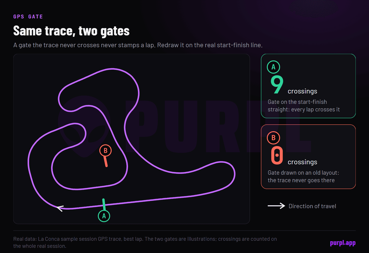Map of a real kart lap with a green start-finish gate the trace crosses nine times and a red gate drawn off the track that it crosses zero times