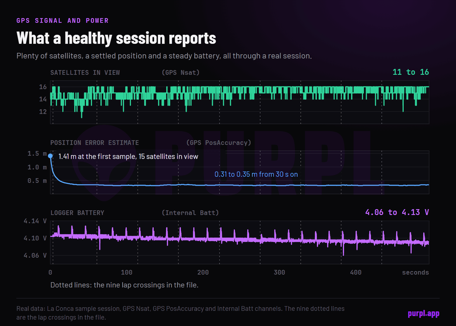 Three panels from the sample session: 11 to 16 satellites, position error falling from 1.41 metres to about 0.32 metres within 30 seconds, and battery voltage between 4.06 and 4.13 volts
