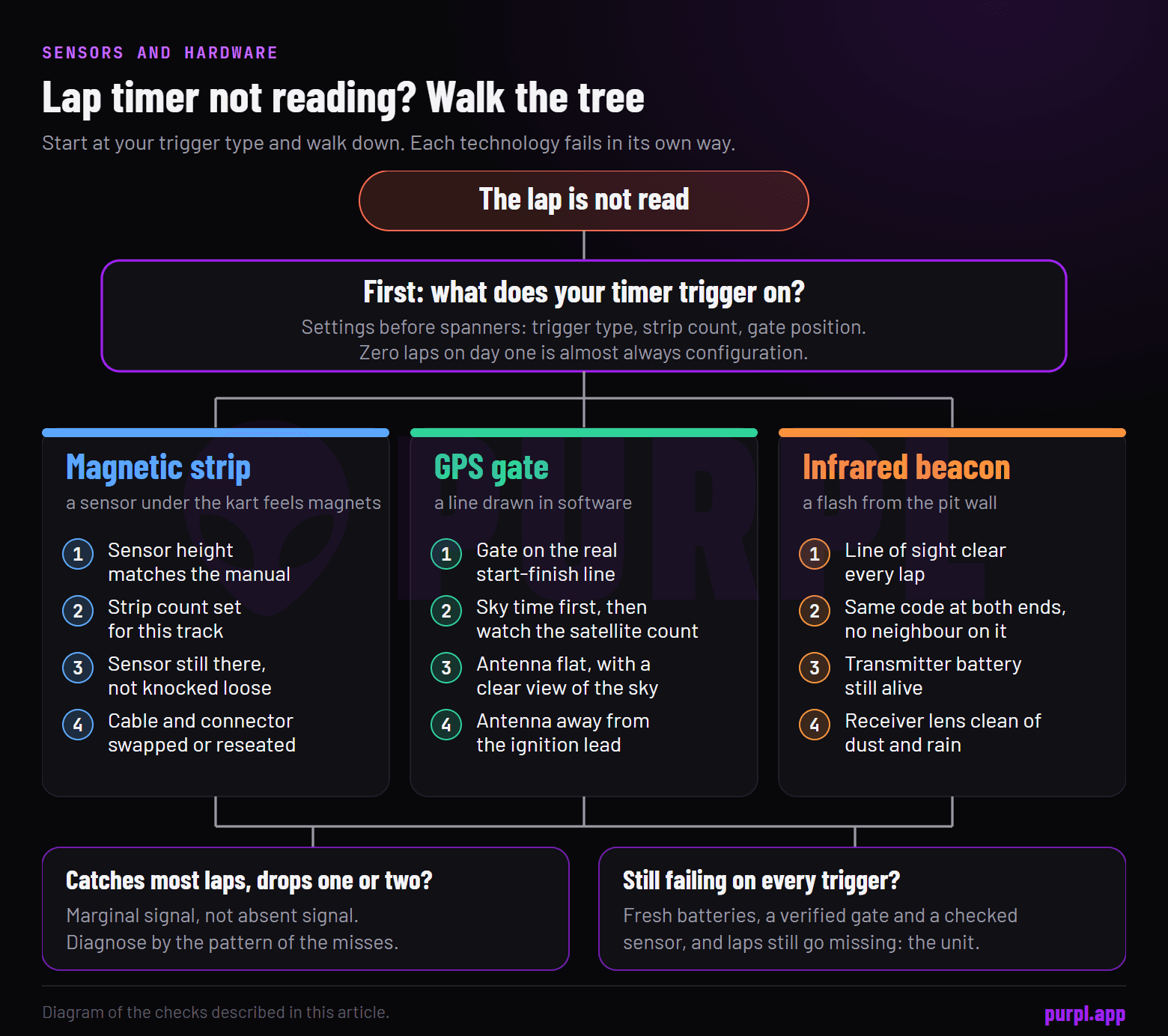 Diagnosis tree for a lap timer that misses laps: check the trigger setting first, then strip height and count, GPS gate and sky, or beacon line of sight and channel