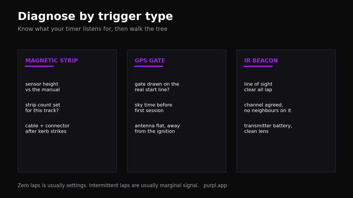 Not reading lap times diagnosis card by trigger type: strip, beacon, GPS