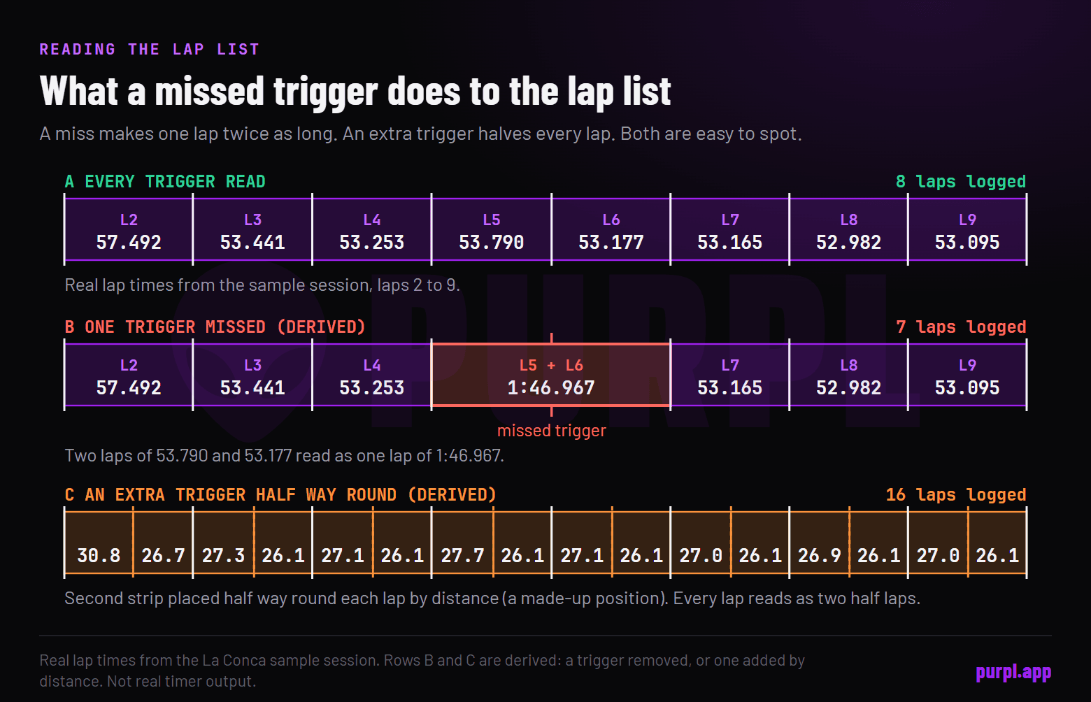 Three lap lists built from real sample-session laps: all eight laps read, one trigger missed so two 53 second laps merge into 1:46.967, and an extra trigger splitting each lap into two halves of about 27 and 26 seconds