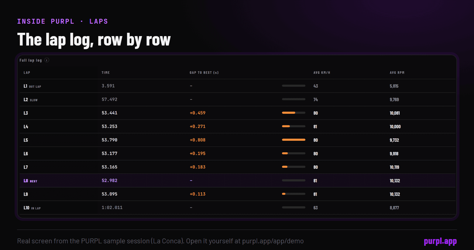 The PURPL lap log listing ten laps with times from 52.982 to 1:02.011, the out lap, a slow lap, the best lap and the in lap flagged