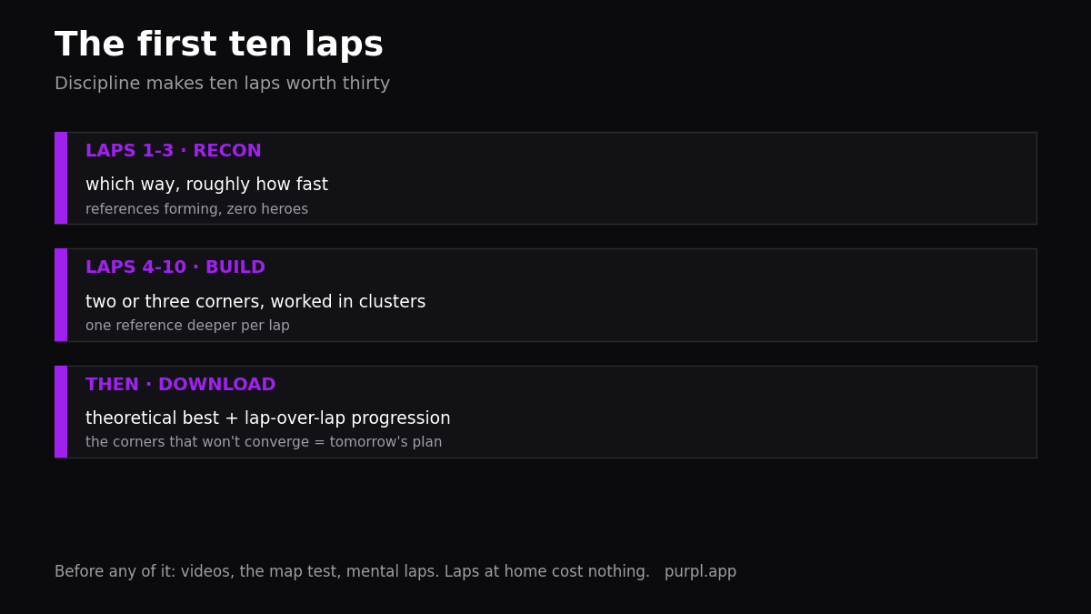 New track karting tips plan: recon laps, build laps, and the first download