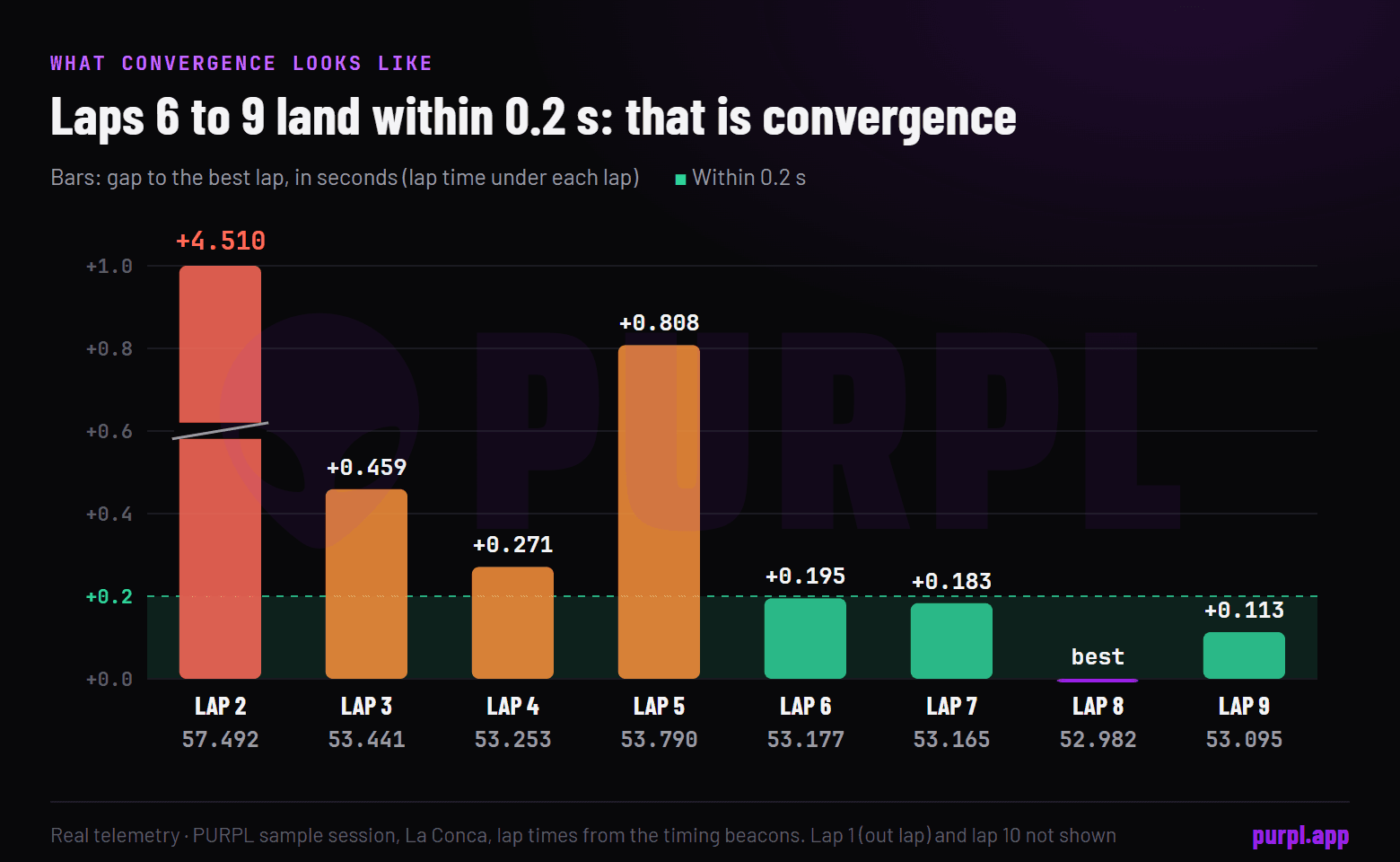 Bar chart of each lap's gap to the best lap: laps 6 to 9 sit within 0.2 seconds, while laps 2 to 5 are between 0.271 and 4.510 seconds slower