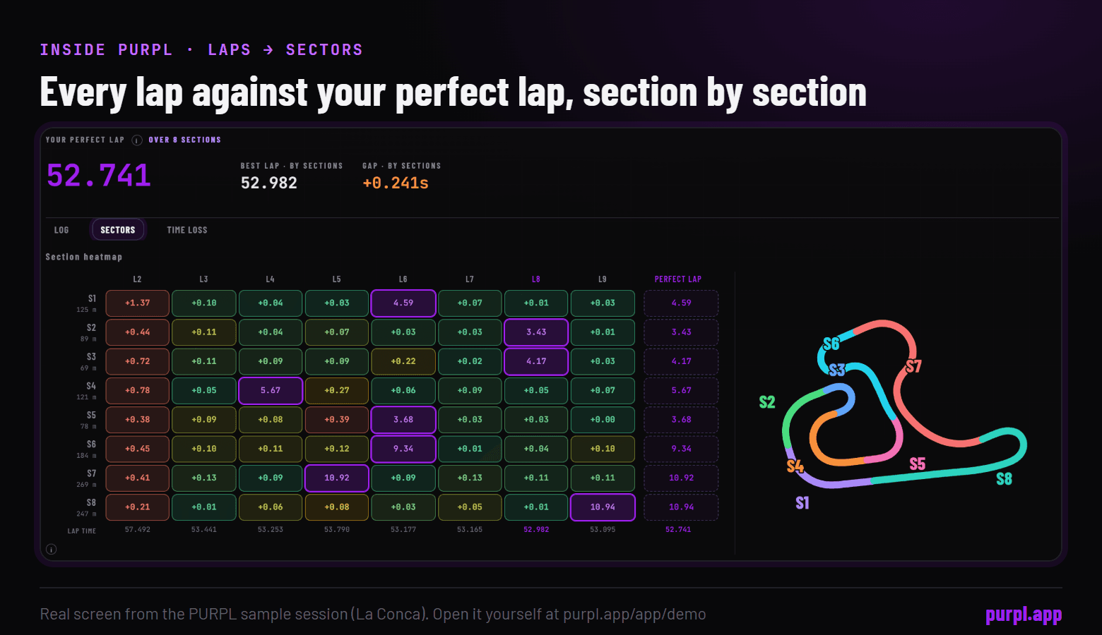 The PURPL Laps tab, Sectors view: a heatmap of eight track sections by lap, the perfect lap of 52.741 seconds and a track map marking sections S1 to S8