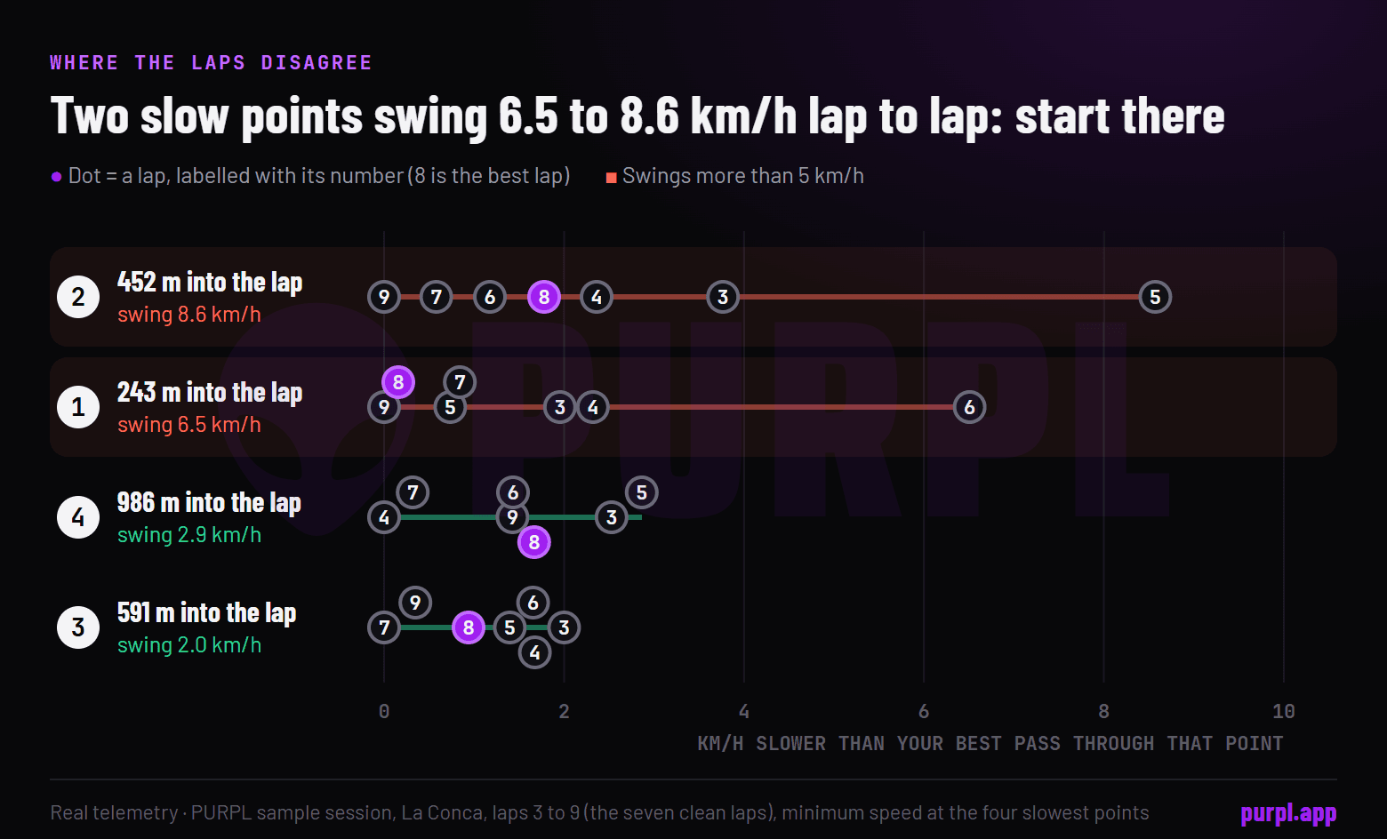 Chart of minimum speed at four slow points over laps 3 to 9: points 2 and 1 swing 8.6 and 6.5 km/h between laps, points 4 and 3 repeat within 3 km/h