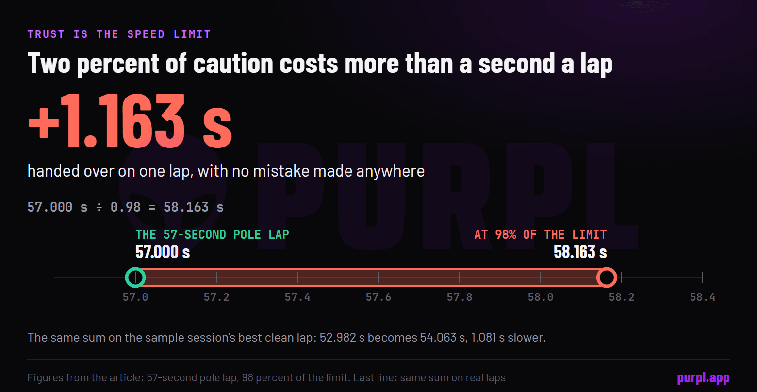 Chart of what caution costs: a 57.000 second pole lap becomes 58.163 seconds at 98 percent of the limit, 1.163 seconds slower