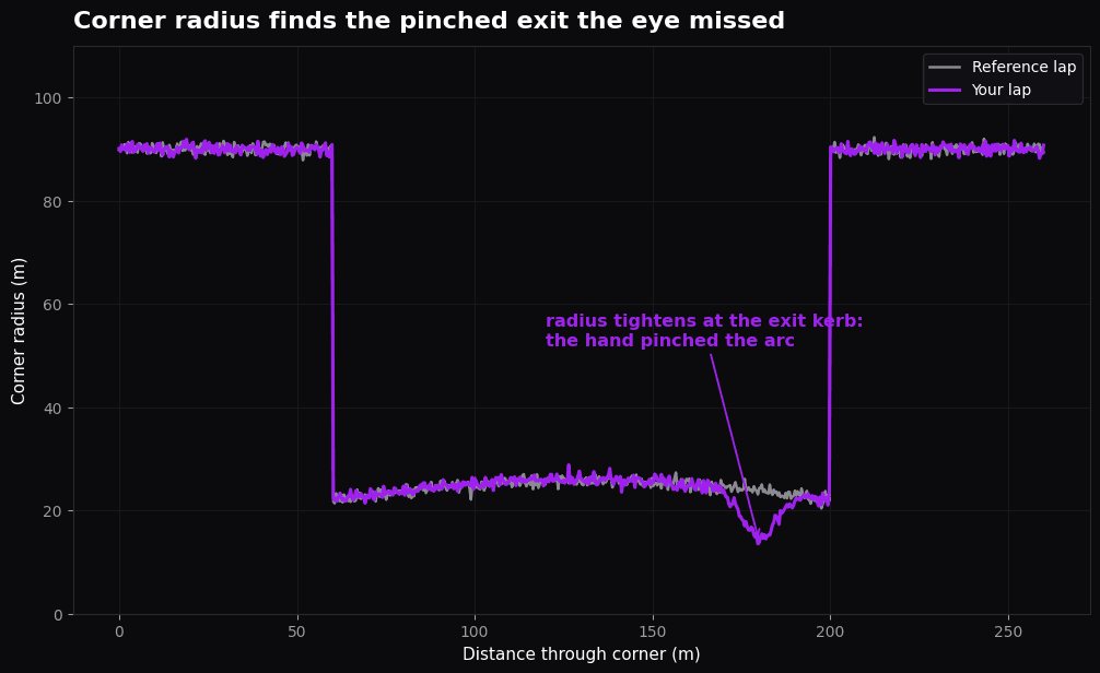 Derived telemetry channels example showing a corner radius spike revealing a pinched kart exit