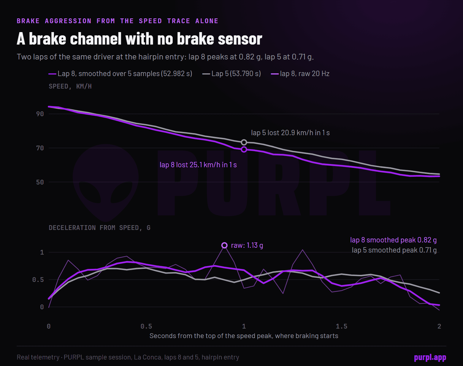Two charts of the La Conca hairpin entry for laps 8 and 5: speed against time from the braking point, and the deceleration derived from speed, where lap 8 reaches a stronger peak than lap 5 and the raw trace is noisier than the smoothed one.