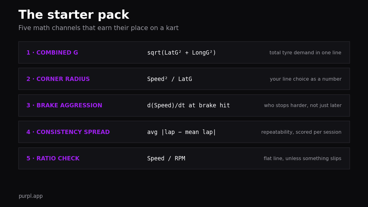 Starter pack card of five derived telemetry channels for karting with formulas