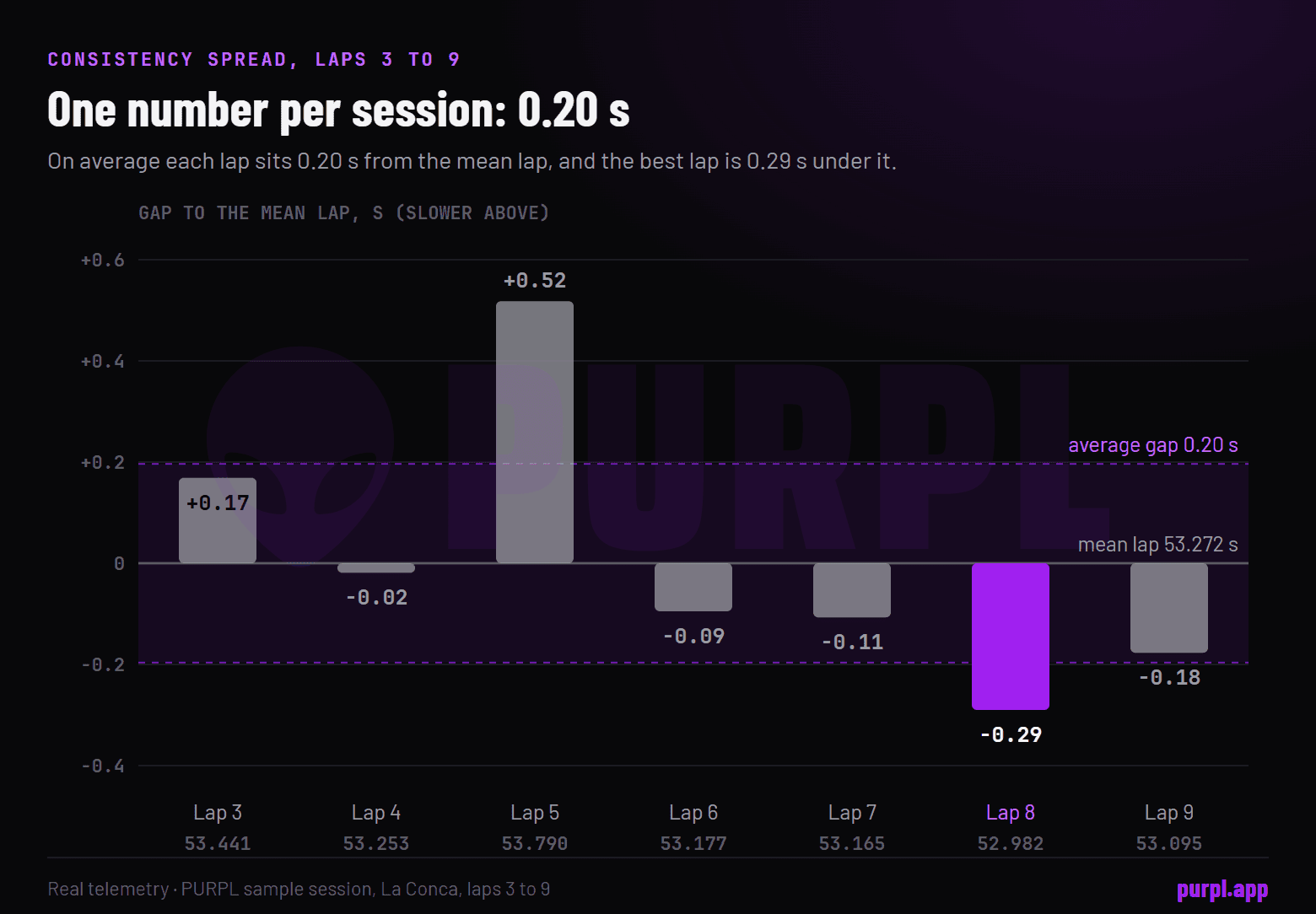 Bar chart of seven La Conca laps showing each lap time as a gap to the mean lap, from 0.29 seconds faster to 0.52 seconds slower, with an average gap of 0.20 seconds.