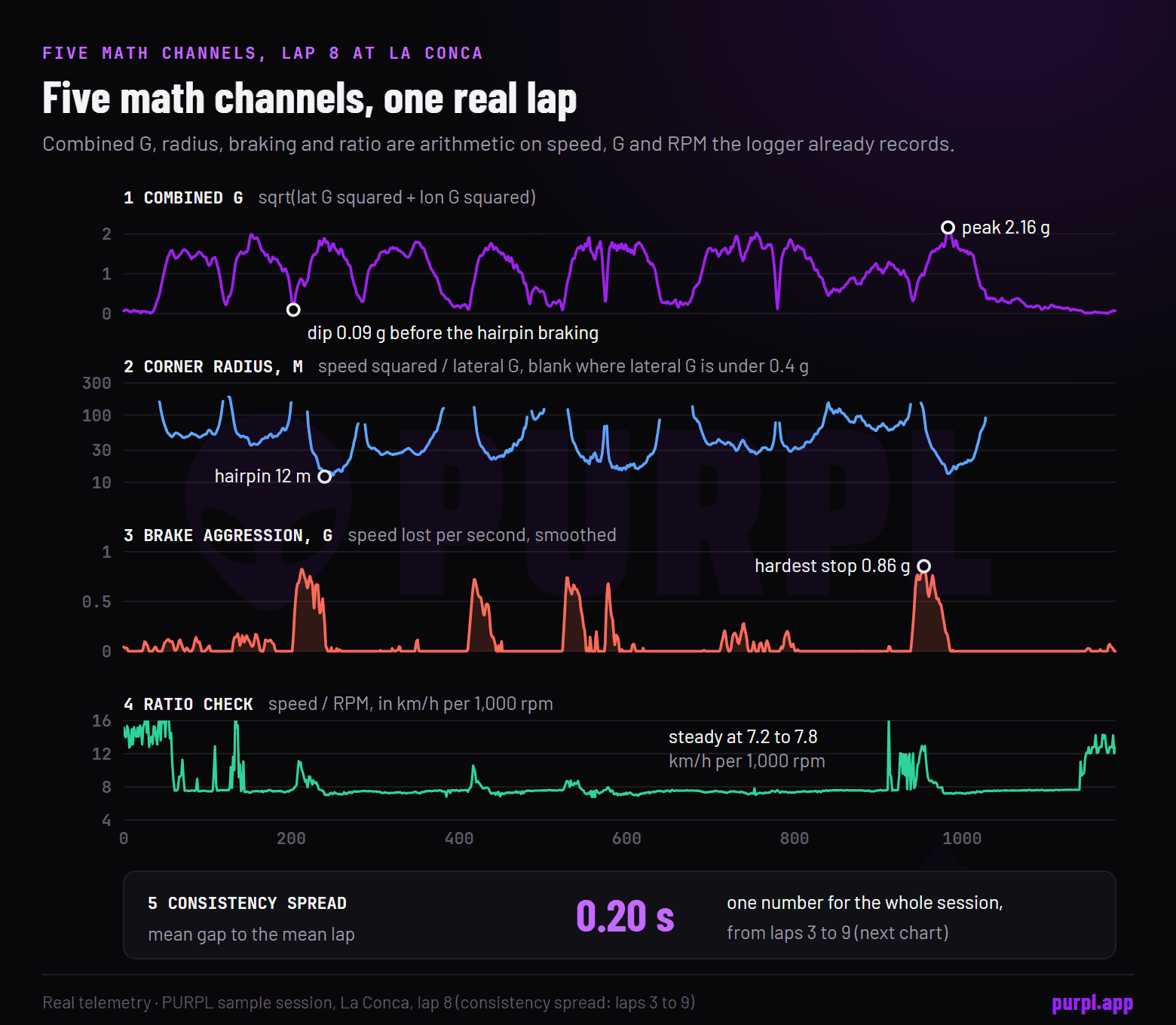 Four charts of derived channels for lap 8 at La Conca, combined G, corner radius, brake aggression and a speed to RPM ratio, plus a card showing the session consistency spread of 0.20 seconds.