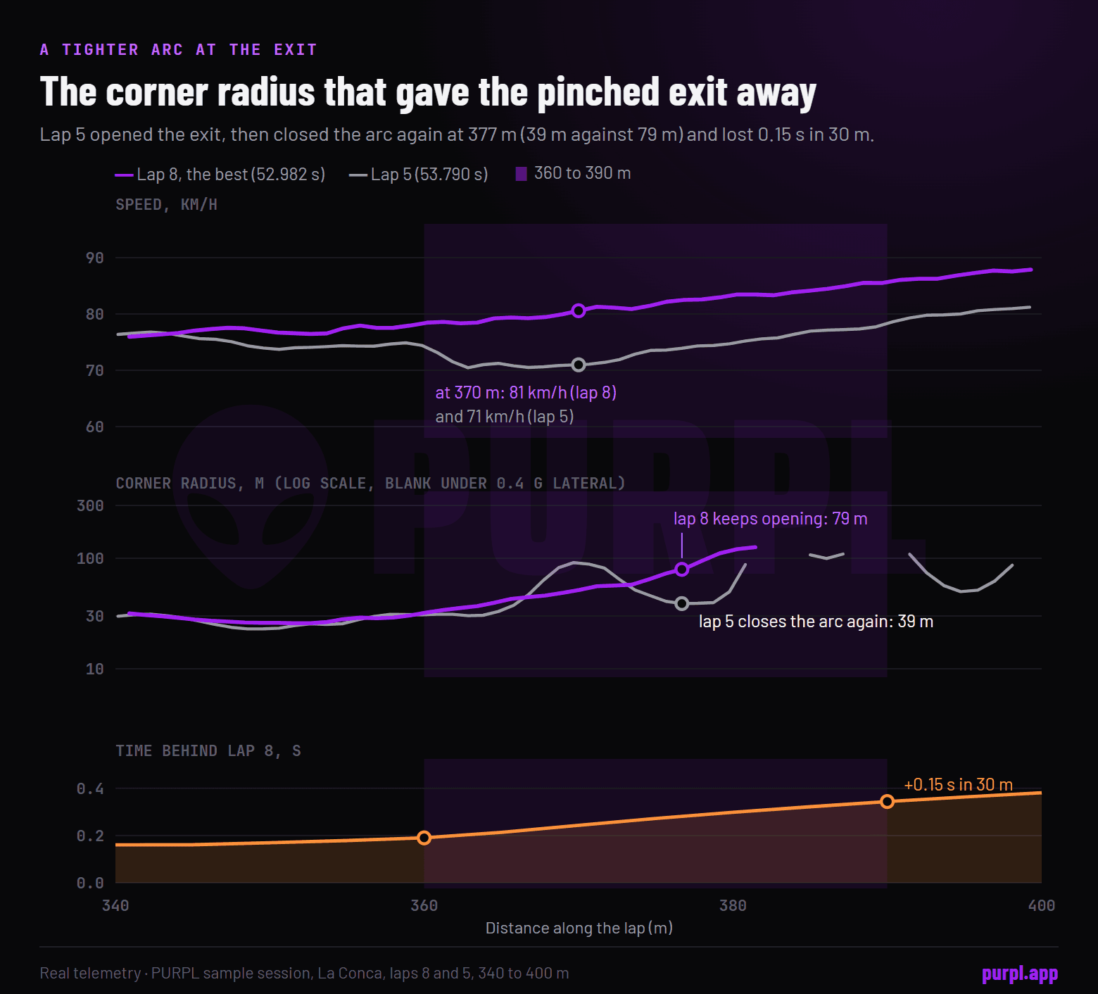 Three stacked charts of a La Conca corner exit for laps 8 and 5: lap 5 is slower, its corner radius drops to 39 metres where lap 8 is still opening to 79 metres, and its time gap grows by 0.15 seconds in 30 metres.