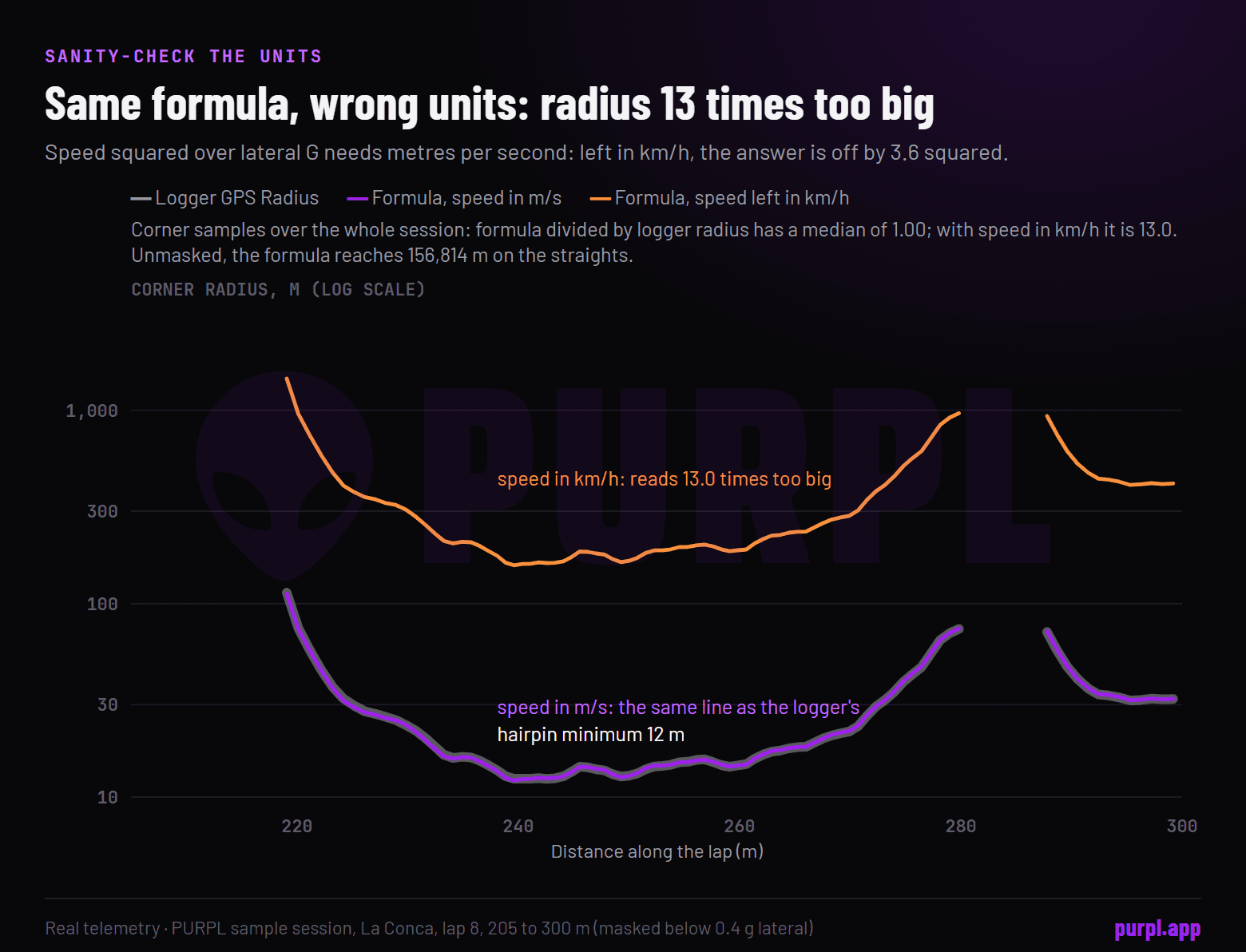 Line chart of corner radius through the La Conca hairpin on a log scale: the logger's own radius and the formula with correct units overlap, while the same formula with speed left in km per hour sits about thirteen times higher.