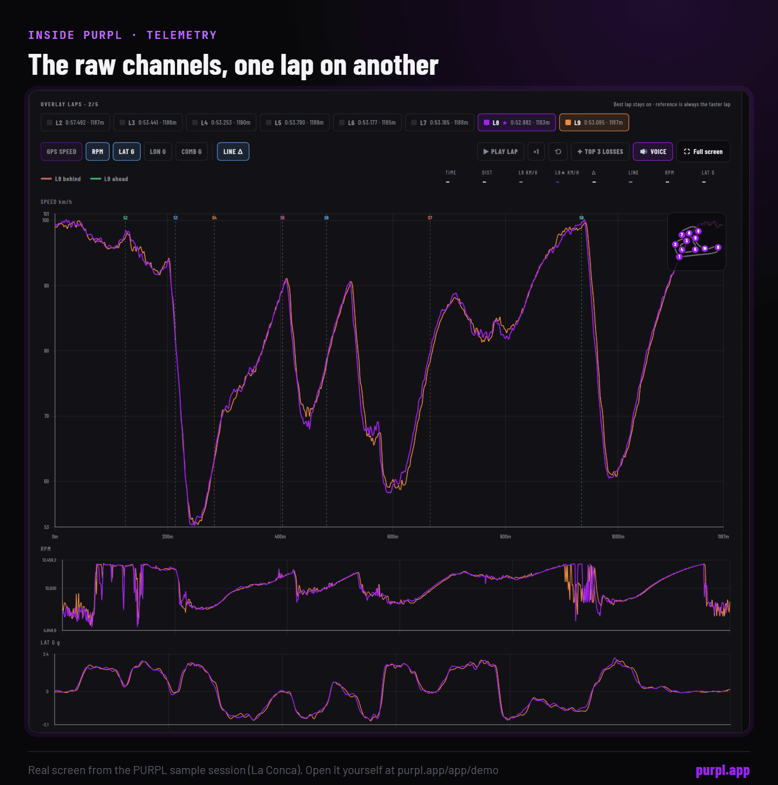 PURPL Telemetry tab for the La Conca sample session: speed, RPM and lateral G traces against distance for the best lap, L8, and lap L9, with chips for longitudinal and combined G.