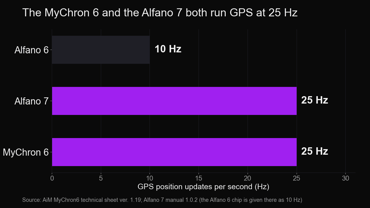 MyChron 6 and Alfano 7 both log GPS at 25 Hz, the Alfano 6 chip at 10 Hz