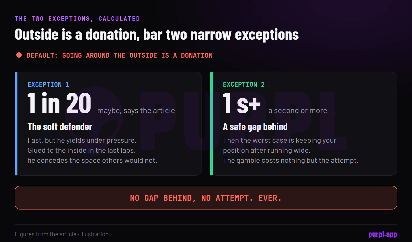 The outside is a donation except two narrow exceptions: a soft defender, maybe one in twenty drivers, or a safe gap of a second or more behind; no gap behind, no attempt