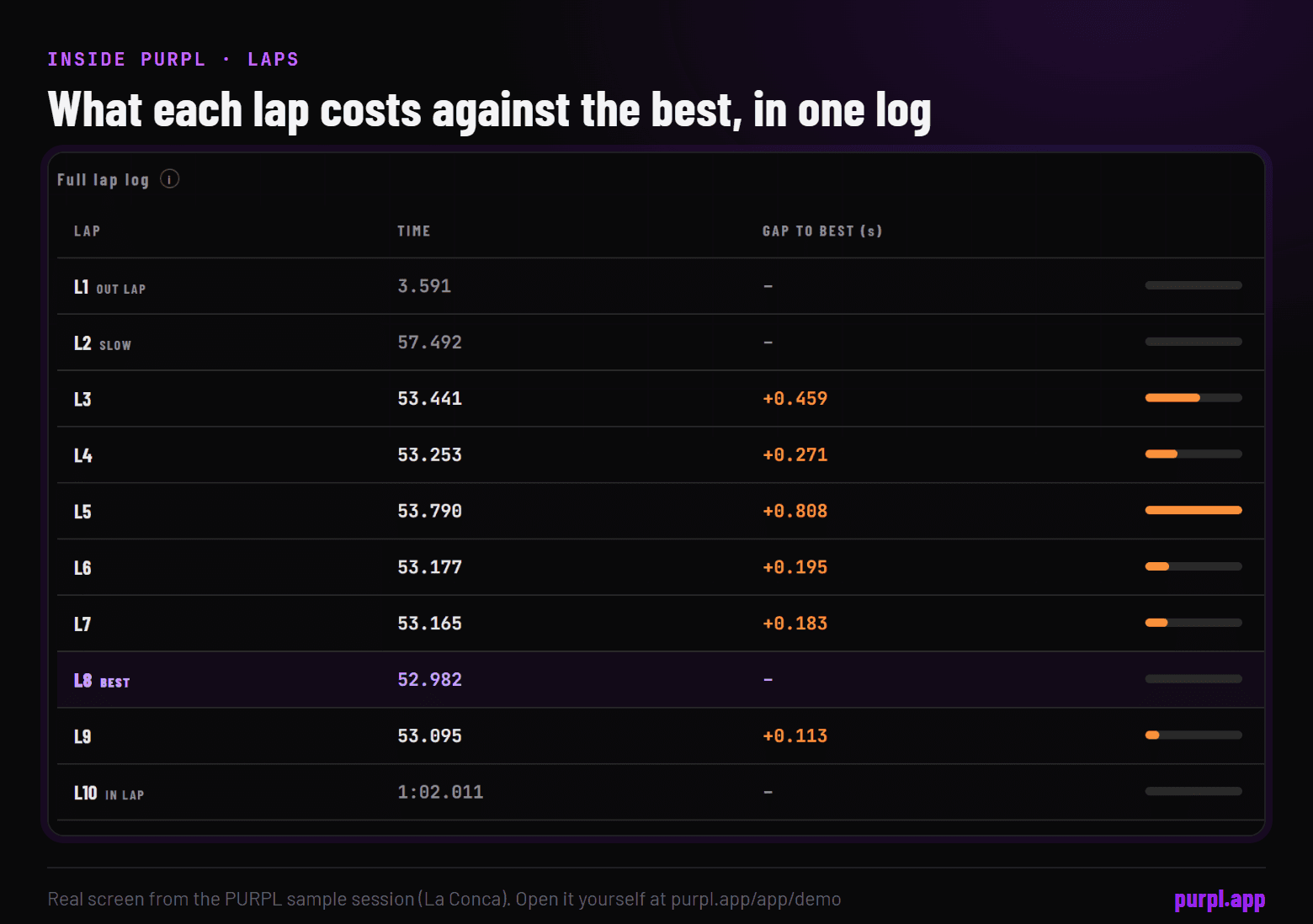 The PURPL Laps tab full lap log: each lap's time and its gap to the best lap