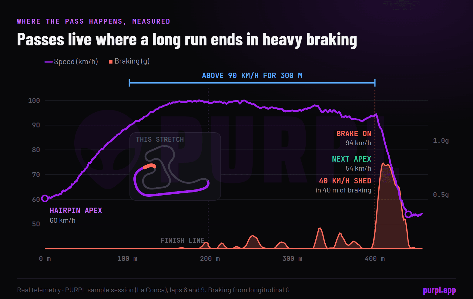 Real telemetry from the PURPL sample session: speed climbs from 60 km/h at the hairpin apex to 100 km/h and stays above 90 km/h for about 300 metres, then braking sheds 40 km/h in 40 metres into the next corner
