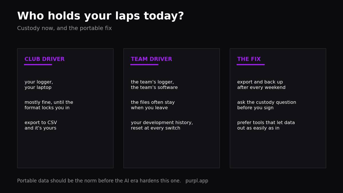 Racing data ownership who holds it: club driver vs team driver data custody card