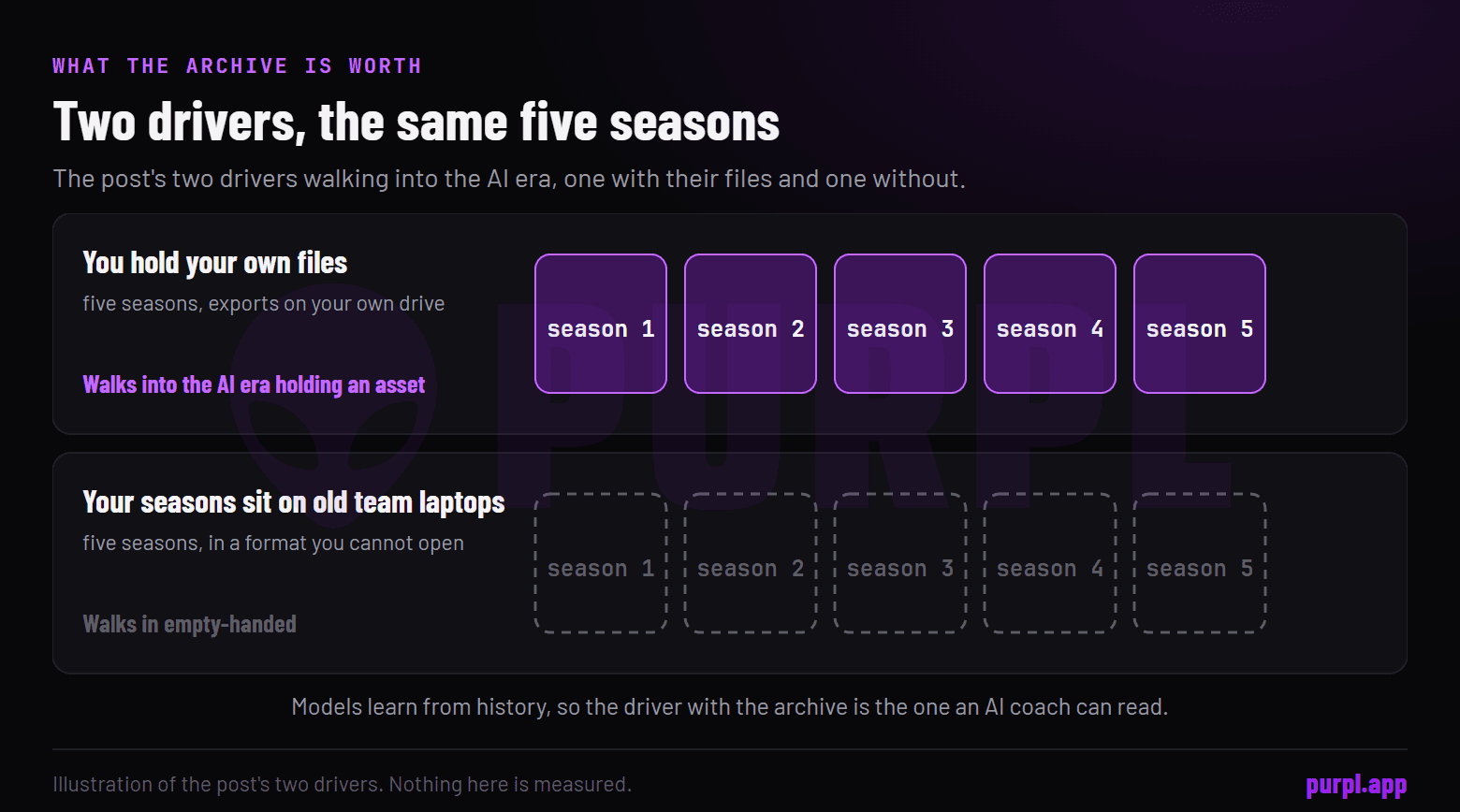 Five seasons side by side: with your own files each season adds to an archive that is an asset, with files left on team laptops the archive stays empty