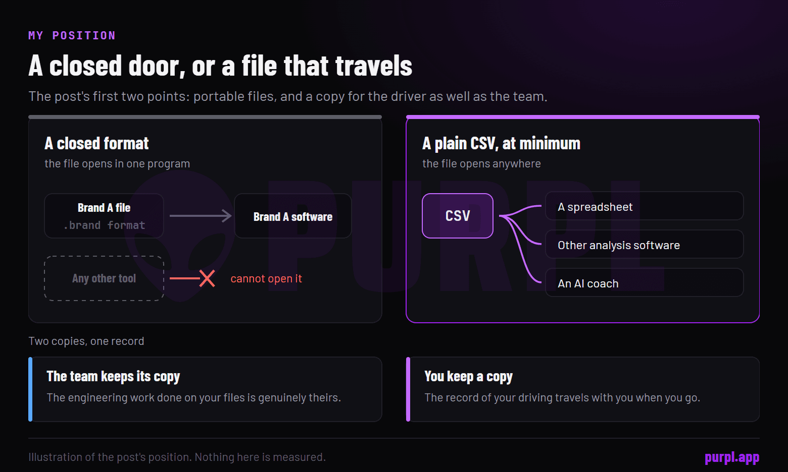 A closed format that opens only in one brand's software compared with a plain CSV that opens in a spreadsheet, other analysis software or an AI coach, and two copies of one record, the team's and yours