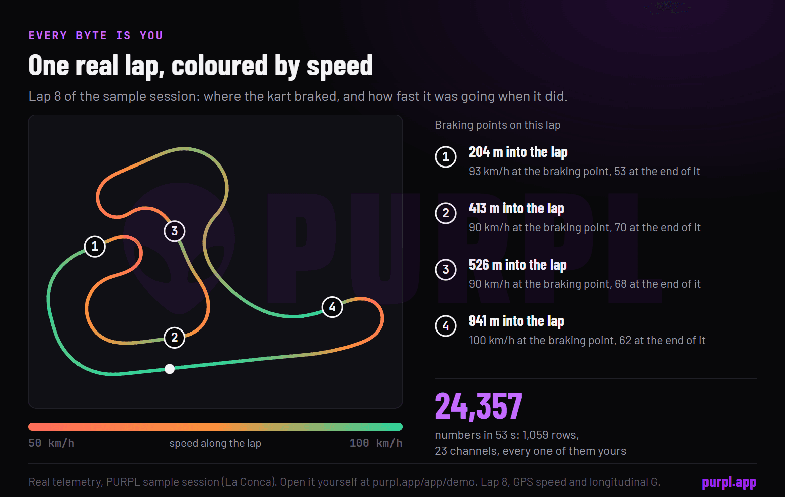 The outline of one real lap at La Conca coloured by GPS speed, with its four braking points marked at 204, 413, 526 and 941 m