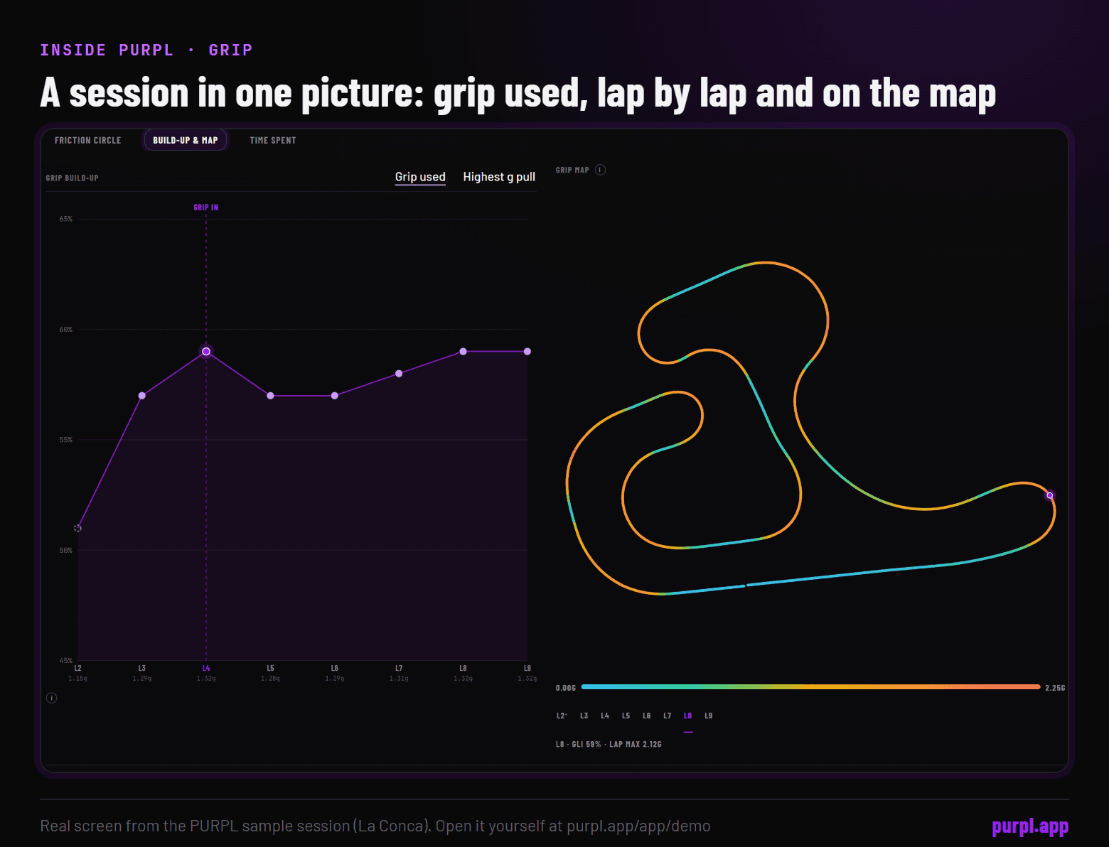 The PURPL Grip tab, Build-up and map view: grip used lap by lap from lap 2 to lap 9 beside a map of the track coloured by grip used