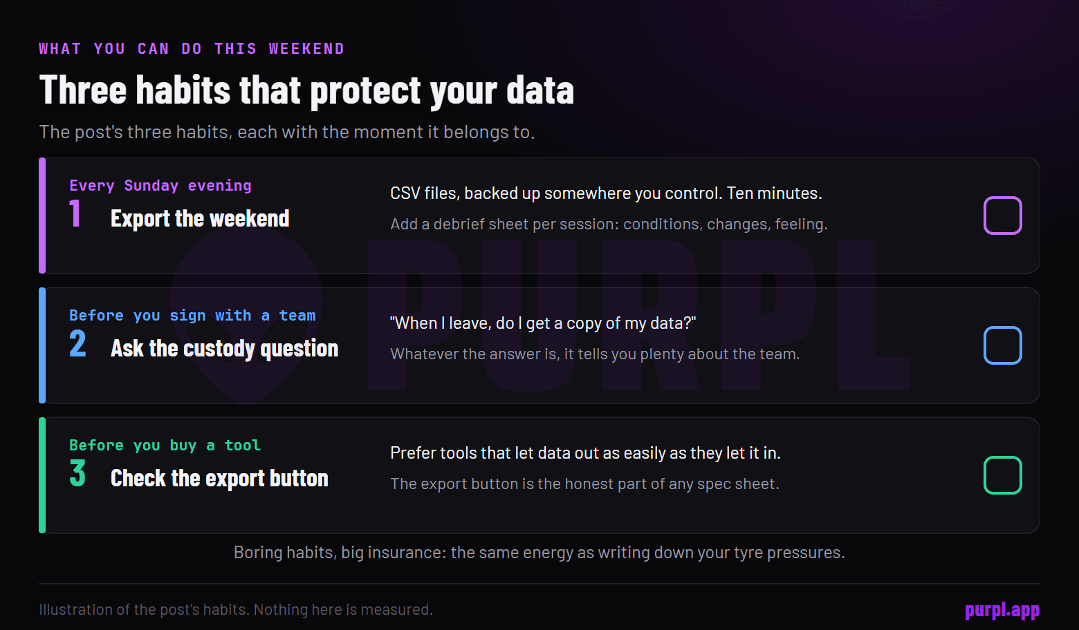 Three habits as a checklist: export the weekend every Sunday evening, ask the custody question before you sign with a team, check the export button before you buy a tool