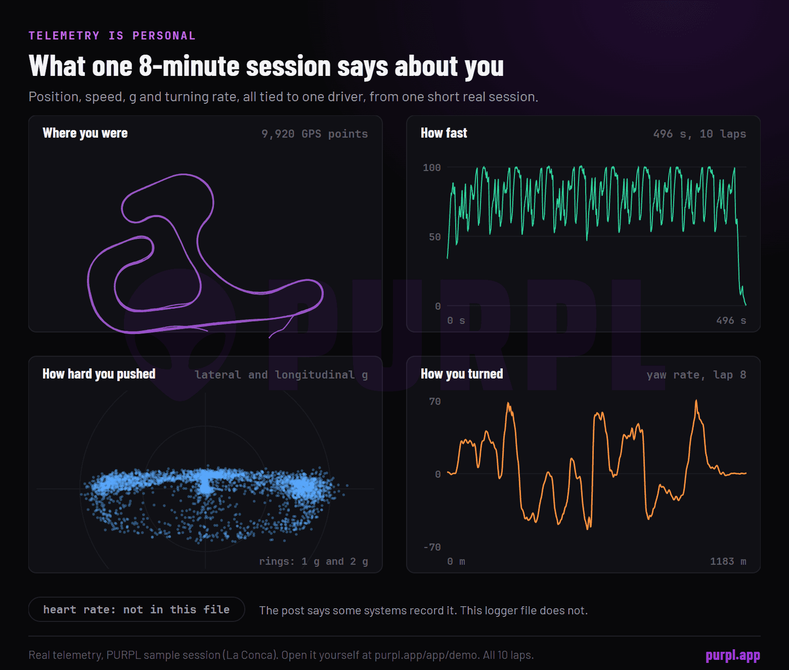 Four views of one real kart session: GPS points, speed over the whole session, a cloud of g readings and the yaw rate of the best lap, with a note that heart rate is not in this file