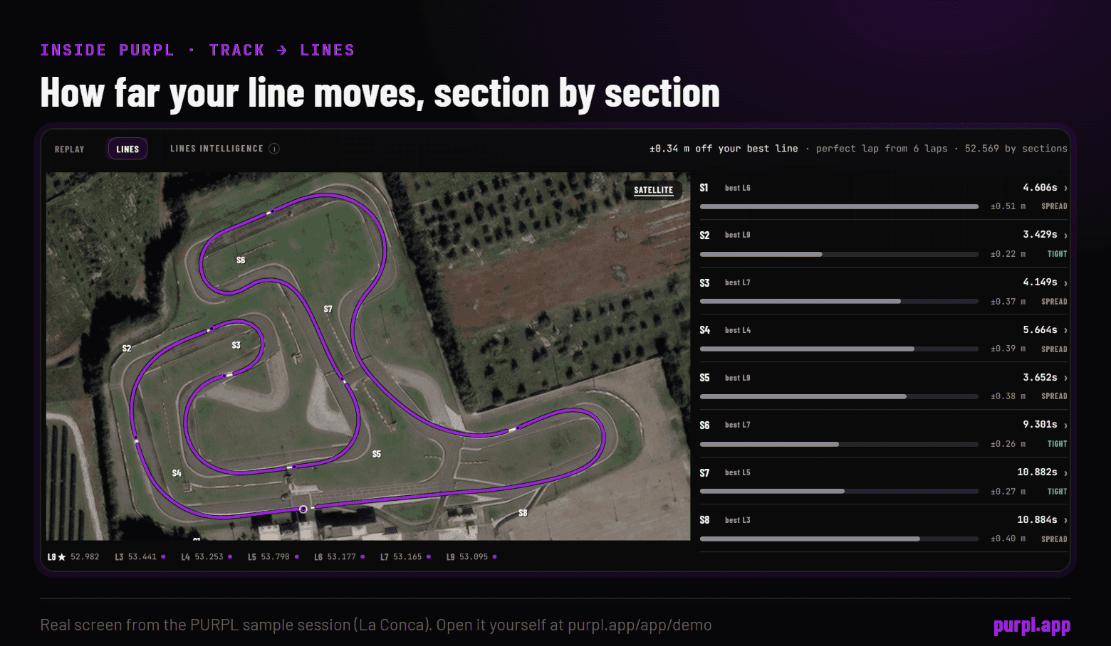 The PURPL Track tab, Lines view: every lap drawn on the track map, with the spread of your line in metres for each section