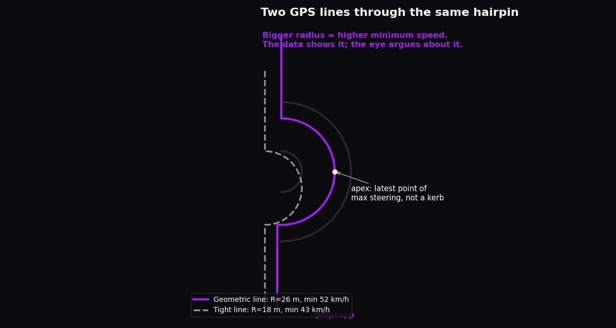 GPS comparison of two racing lines through a kart hairpin showing the larger radius carries 9 km/h more