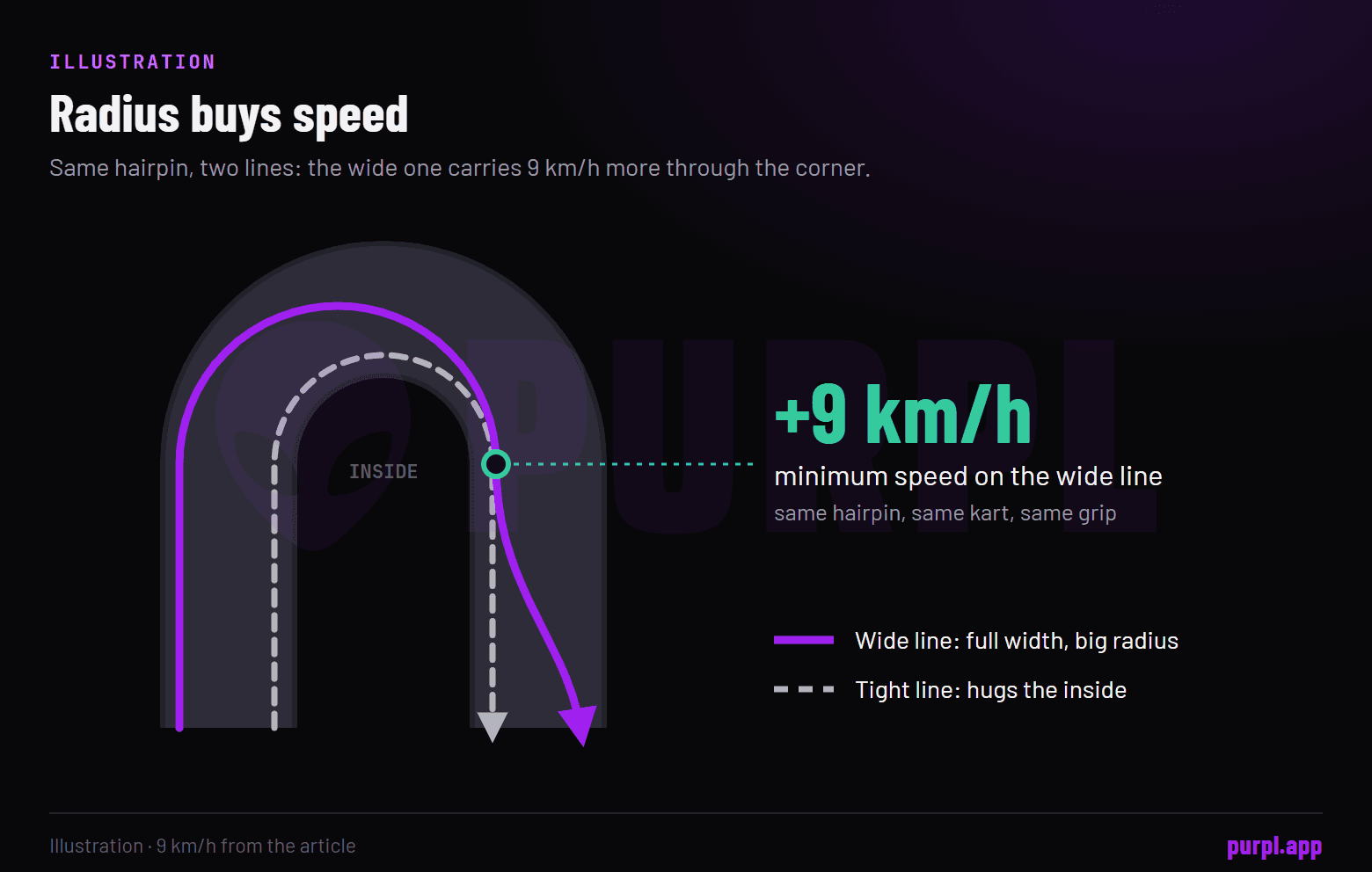Illustration of two lines through a hairpin, the wider line carrying 9 km/h more minimum speed