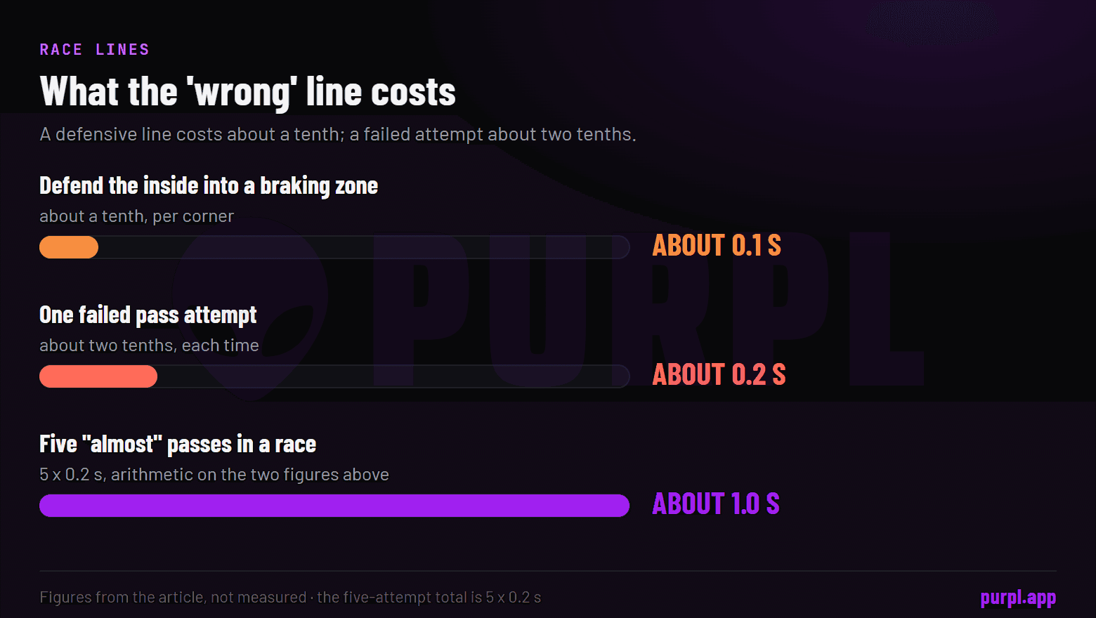 Bars showing a defensive line costs about a tenth, a failed pass attempt about two tenths, and five attempts about a second