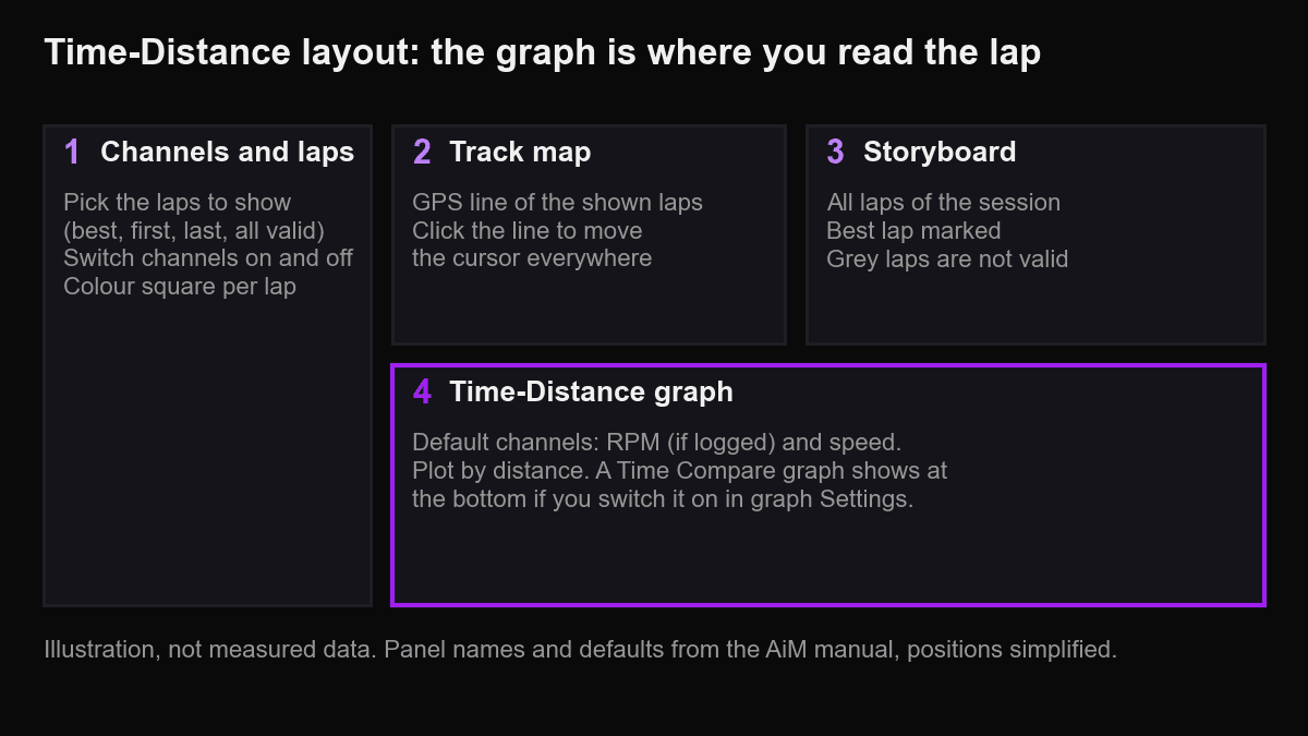 Illustration: the Time-Distance layout has a channels and laps list, a track map, a storyboard and the graph where you read the lap