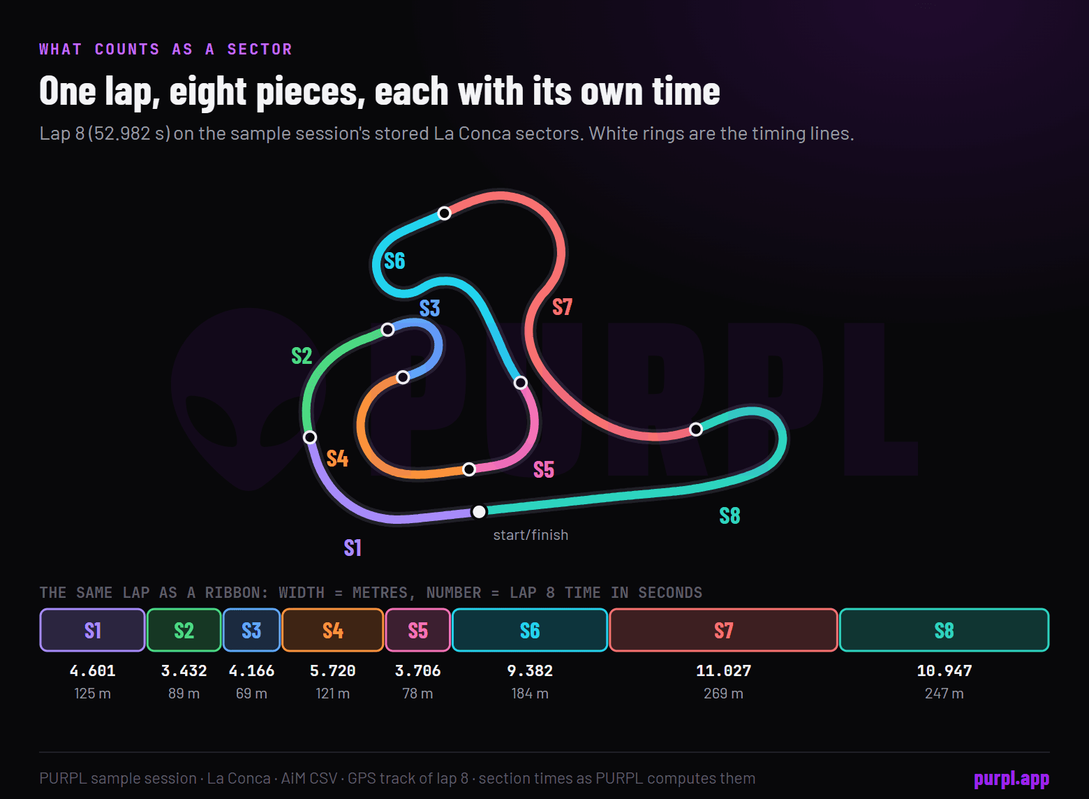 La Conca track map of lap 8 cut into the eight PURPL sections S1 to S8, with each section length in metres and its lap 8 time