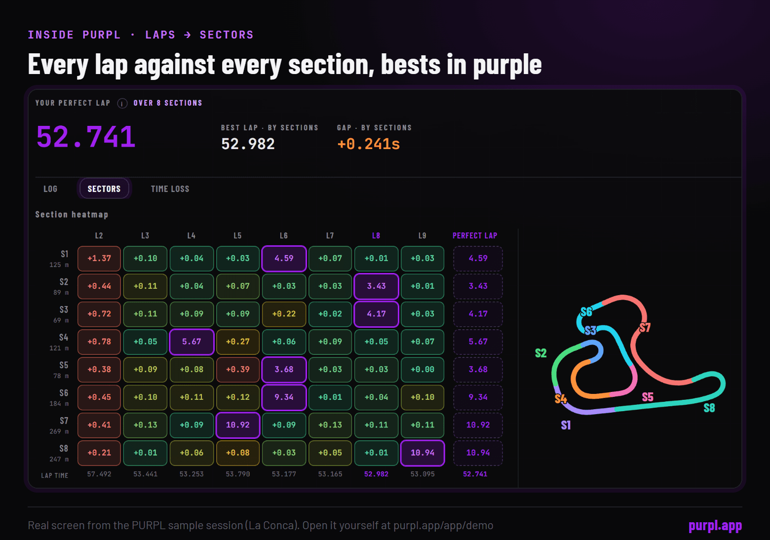 PURPL Laps tab, Sectors view: laps 2 to 9 against sections S1 to S8 with each section best in purple, a perfect lap of 52.741 and a gap of 0.241 s to the best lap