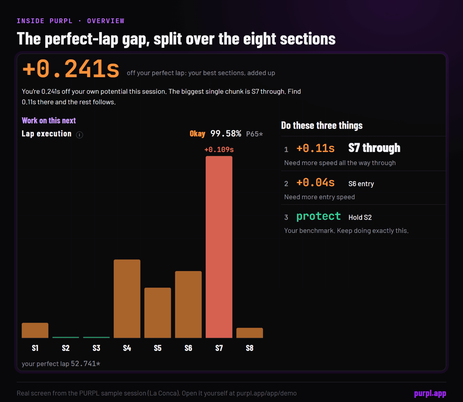 PURPL Overview tab: 0.241 s off the perfect lap, split over sections S1 to S8 with S7 the biggest chunk at 0.109 s
