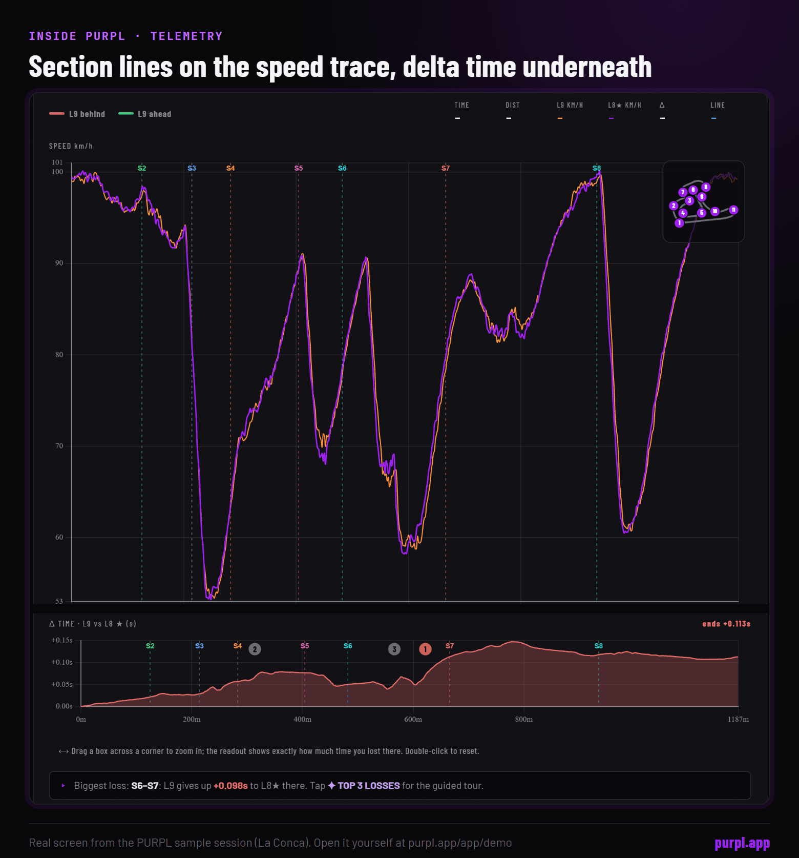 PURPL Telemetry tab: lap 9 and lap 8 speed traces with section lines S2 to S8, and the delta time of lap 9 against lap 8 underneath