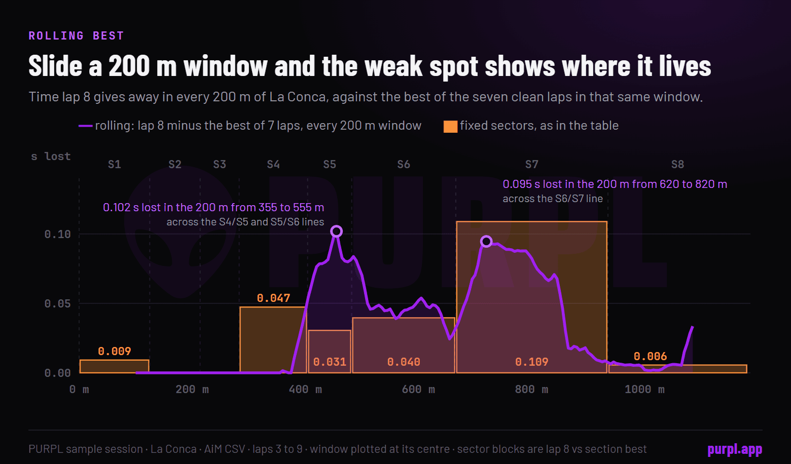 Chart of the time lap 8 loses to the best of seven clean laps in every sliding 200 metre window of La Conca, over the fixed sector losses, with two peaks of about a tenth