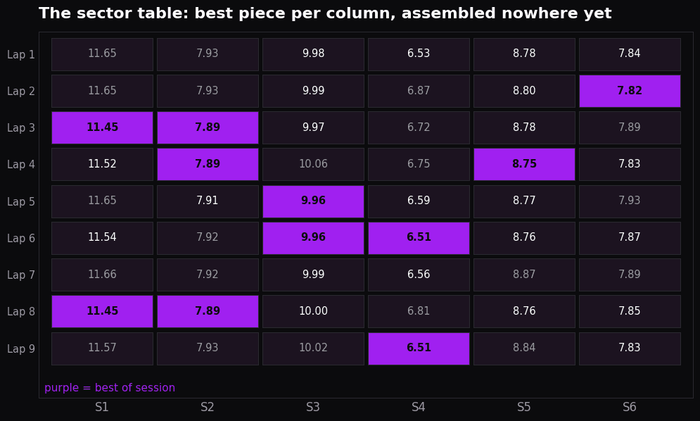 Split times karting table showing laps against sectors with best pieces highlighted