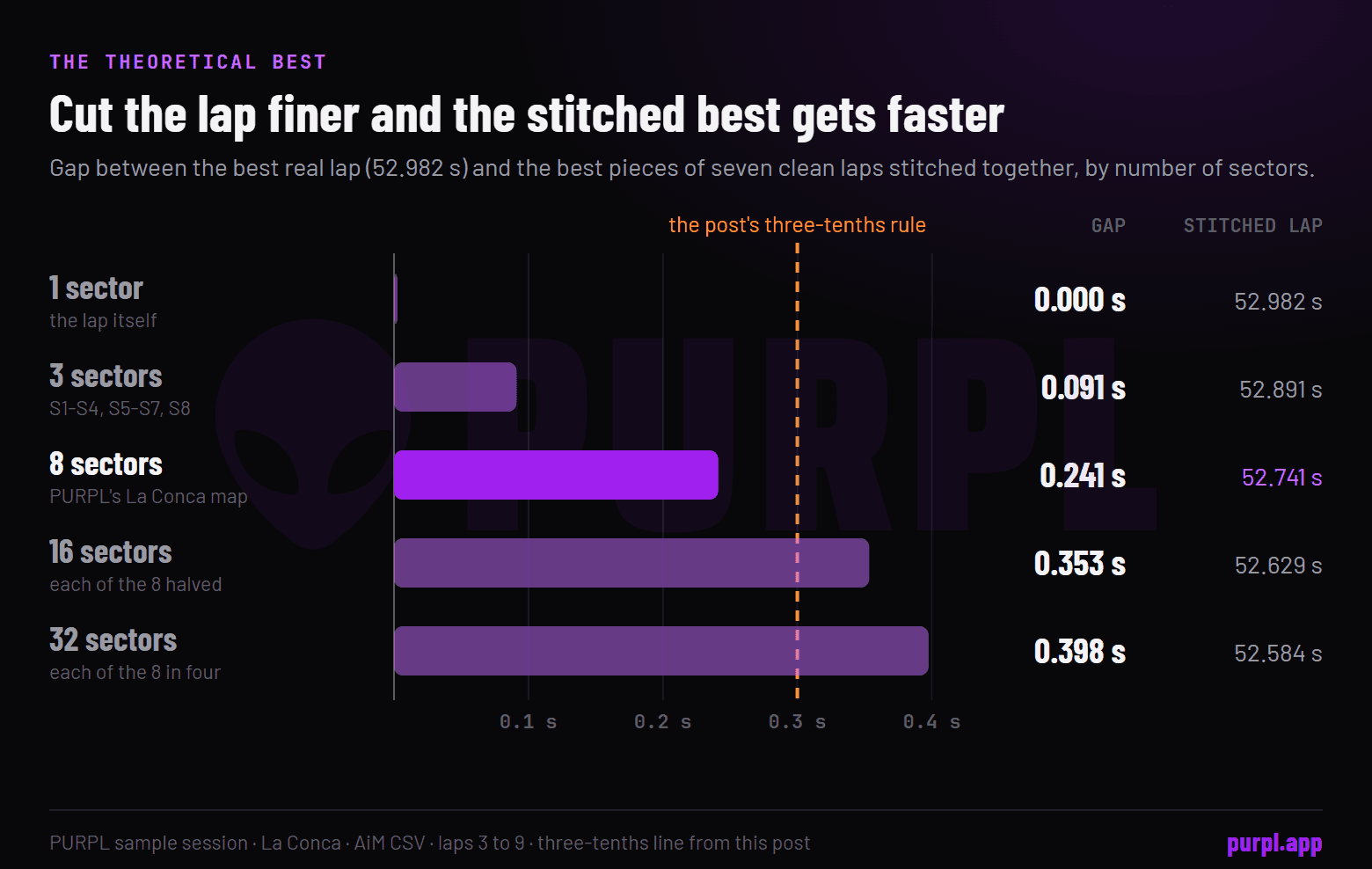 Bar chart of the gap between the best real La Conca lap and the stitched best of seven clean laps: 0.091 s with three sectors, 0.241 s with eight, 0.353 s with sixteen and 0.398 s with thirty-two, against a three-tenths line