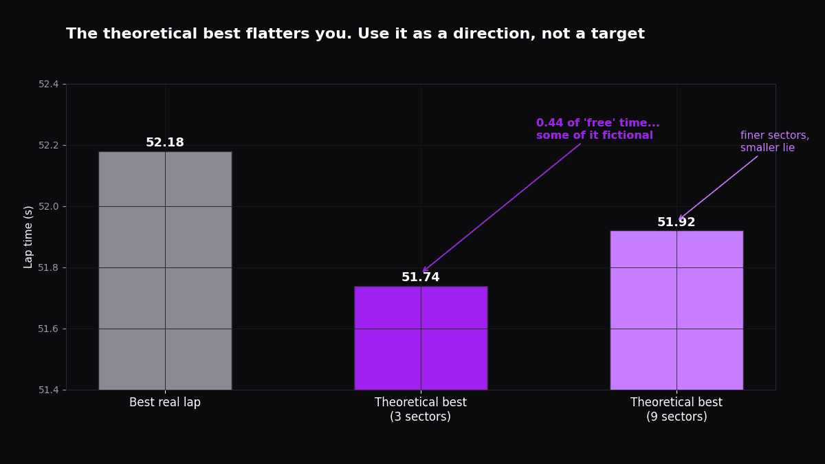 Theoretical best lap versus actual best lap gap in karting sector analysis