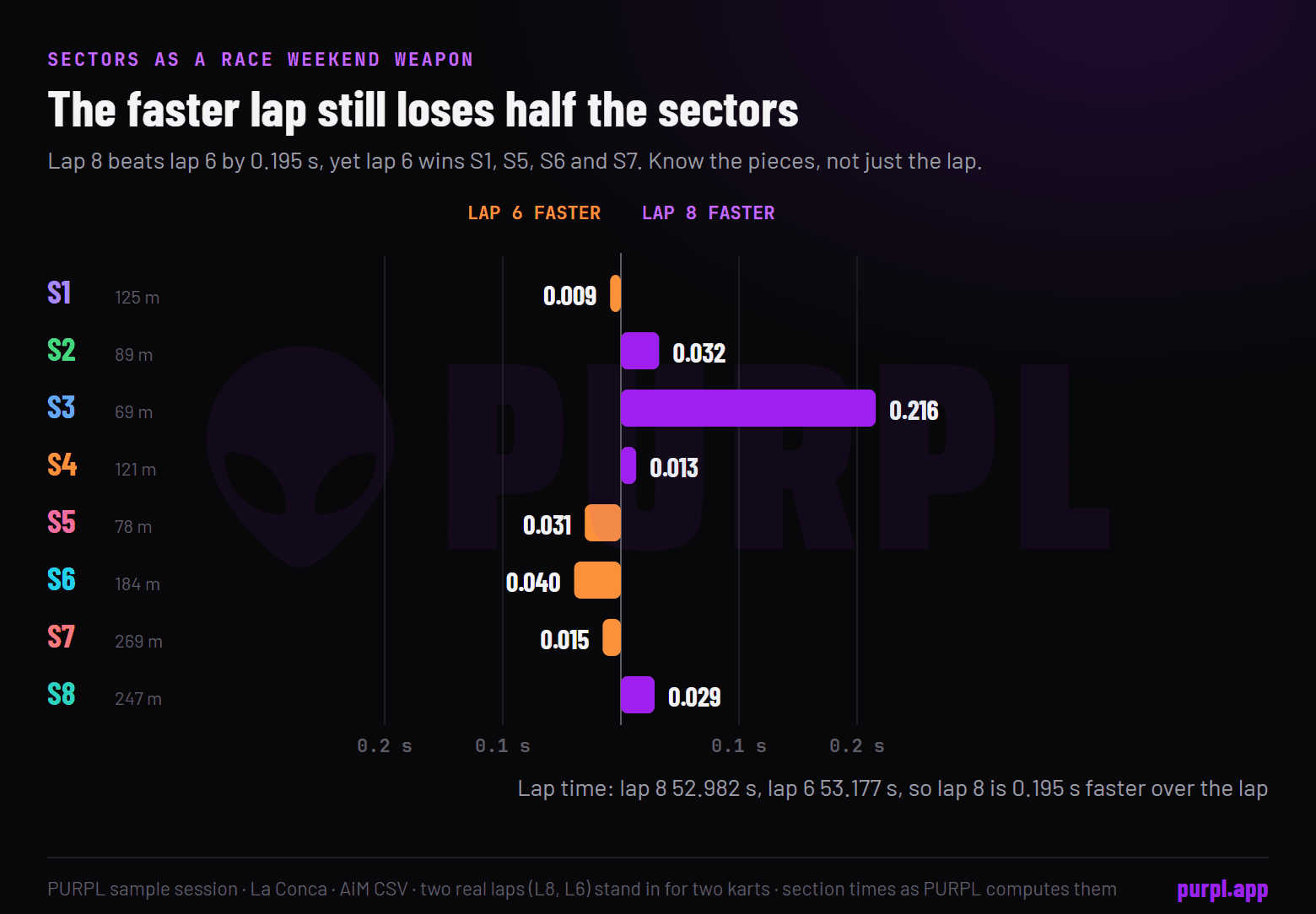 Bar chart comparing lap 8 and lap 6 sector by sector: lap 8 is 0.195 s faster over the lap yet lap 6 wins sectors S1, S5, S6 and S7
