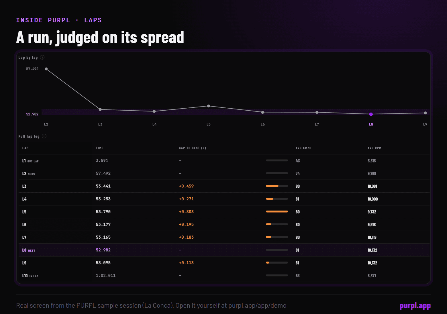 The PURPL Laps tab: lap by lap chart and the full lap log, showing how far each lap sits from the best