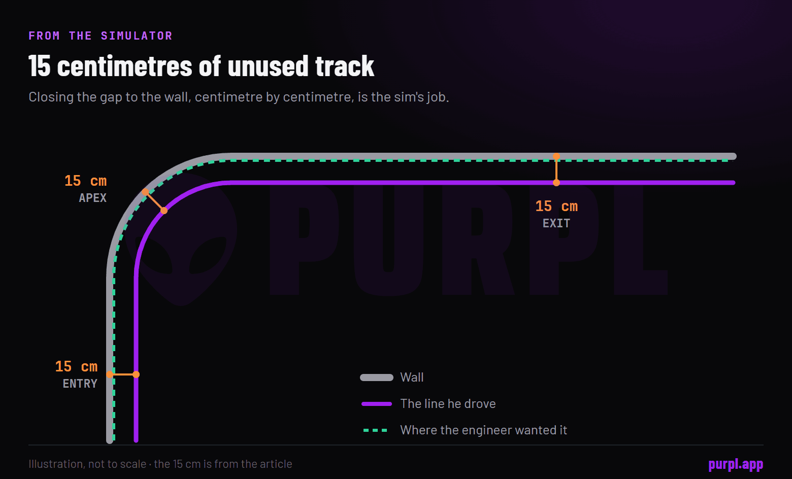A corner seen from above with a 15 centimetre gap between the line the driver took and the wall on entry, apex and exit